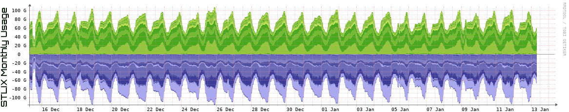 S Monthly Utilization