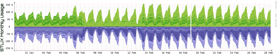 S Monthly Utilization
