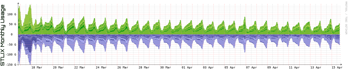 S Monthly Utilization