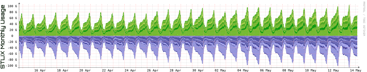 S Monthly Utilization