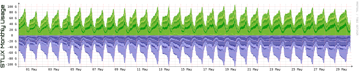 S Monthly Utilization