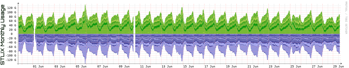 S Monthly Utilization