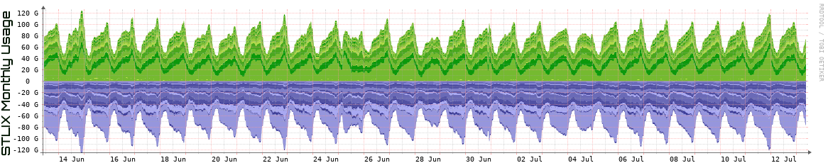 S Monthly Utilization