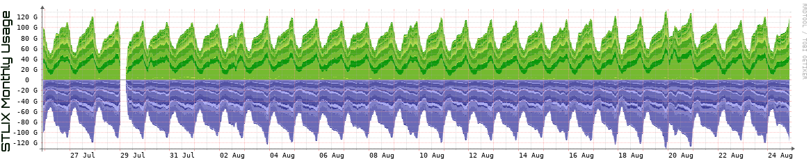 S Monthly Utilization