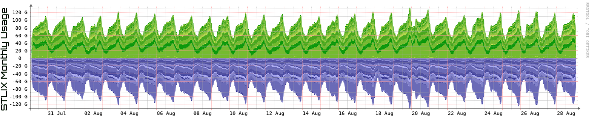 S Monthly Utilization