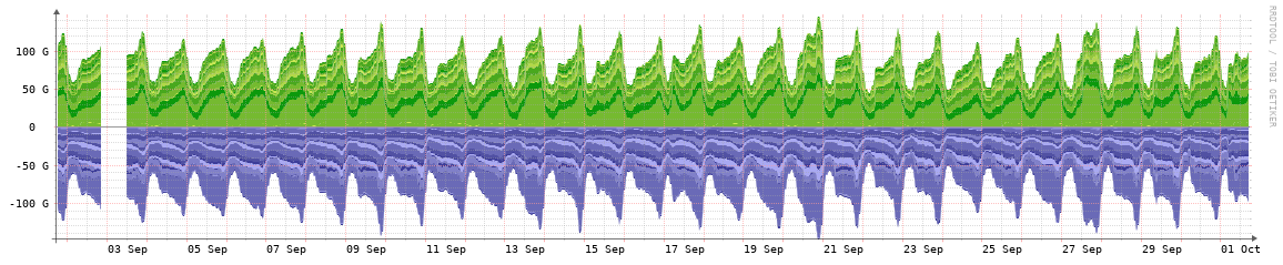 STLIX monthly traffic graph
