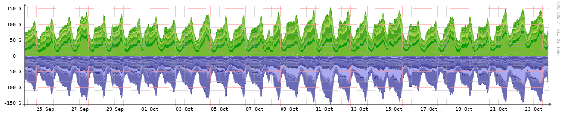 STLIX monthly traffic graph