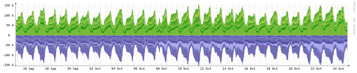 STLIX monthly traffic graph