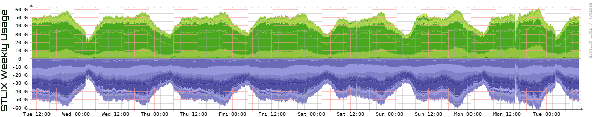 S Weekly Utilization