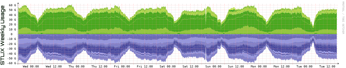 S Weekly Utilization