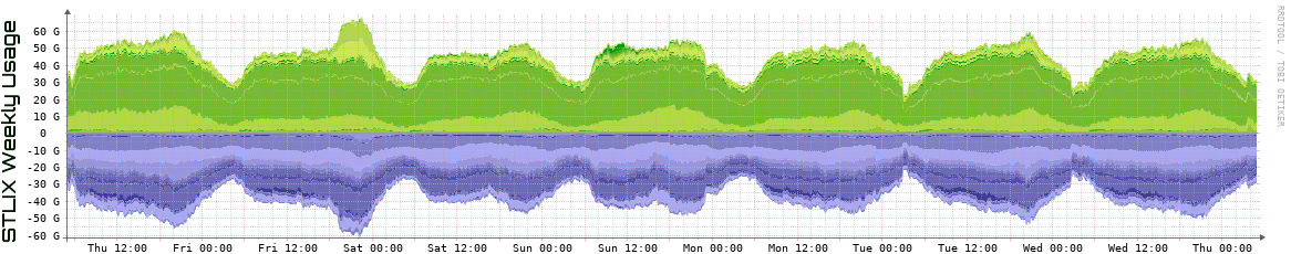 S Weekly Utilization