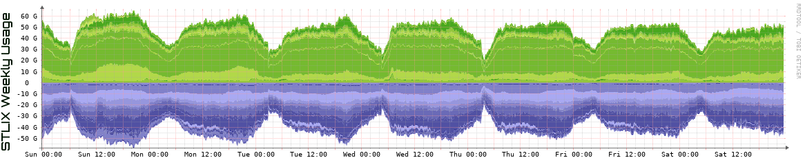 S Weekly Utilization