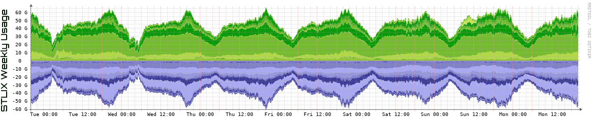 S Weekly Utilization