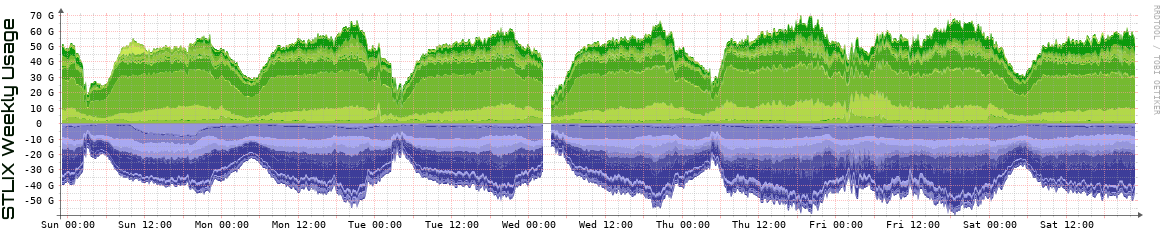 S Weekly Utilization