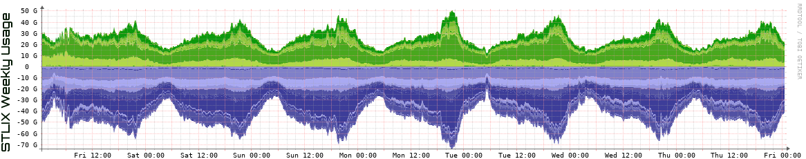 S Weekly Utilization
