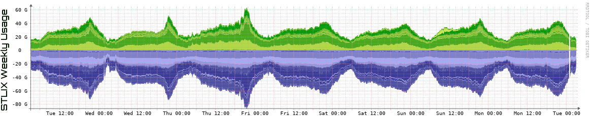 S Weekly Utilization