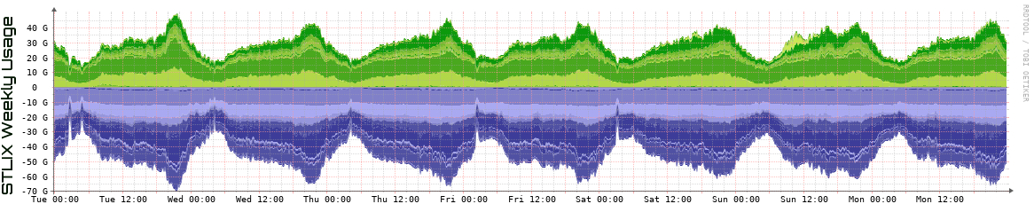 S Weekly Utilization