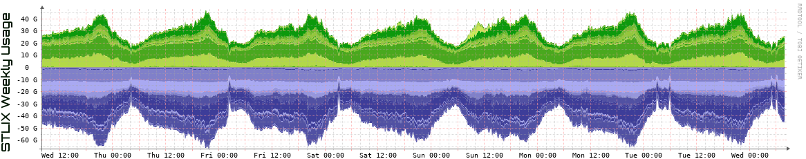 S Weekly Utilization