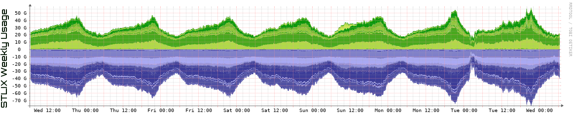 S Weekly Utilization