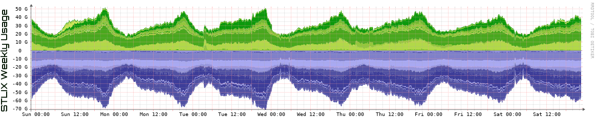 S Weekly Utilization