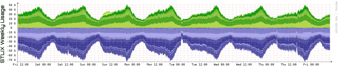 S Weekly Utilization