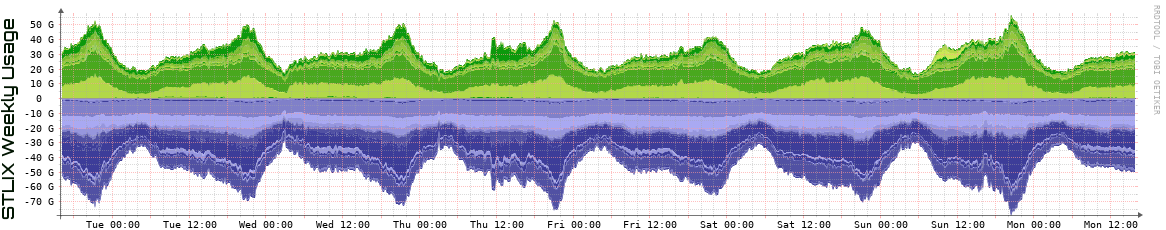 S Weekly Utilization