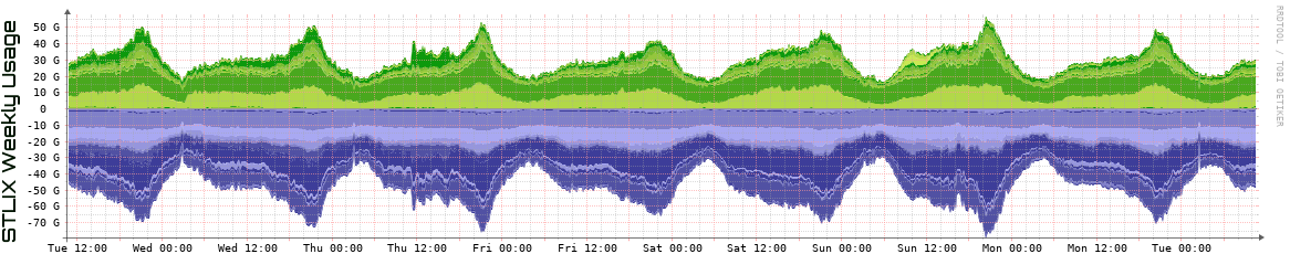 S Weekly Utilization