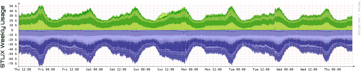 S Weekly Utilization