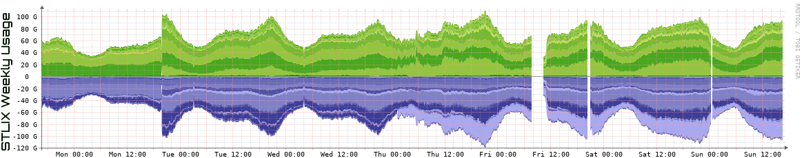 S Weekly Utilization