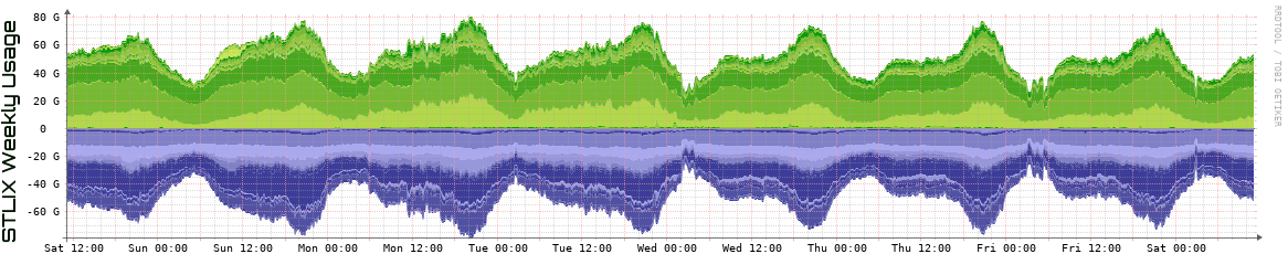 S Weekly Utilization