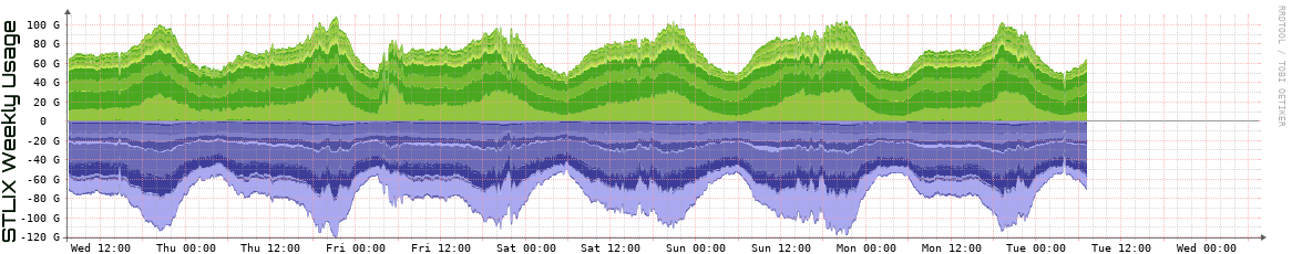S Weekly Utilization