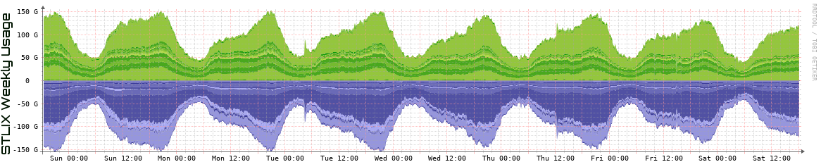 S Weekly Utilization