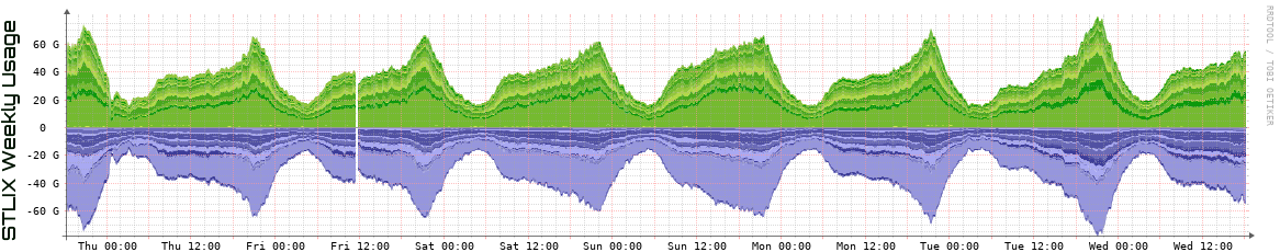 S Weekly Utilization