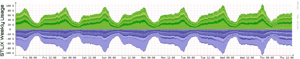 S Weekly Utilization