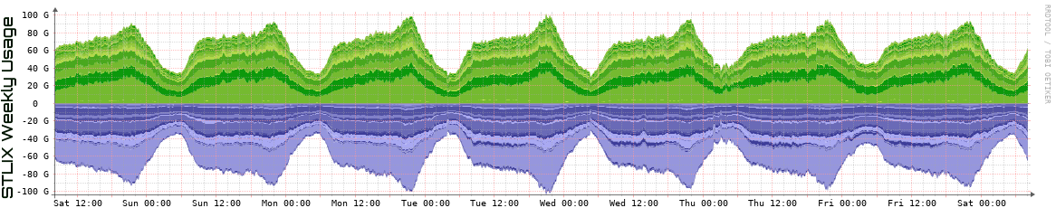 S Weekly Utilization