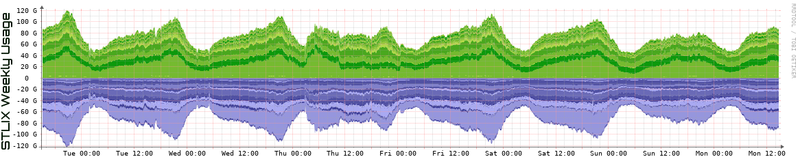 S Weekly Utilization