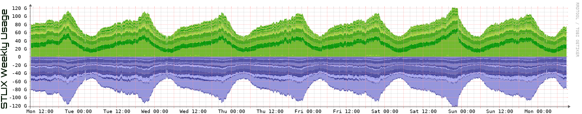 S Weekly Utilization
