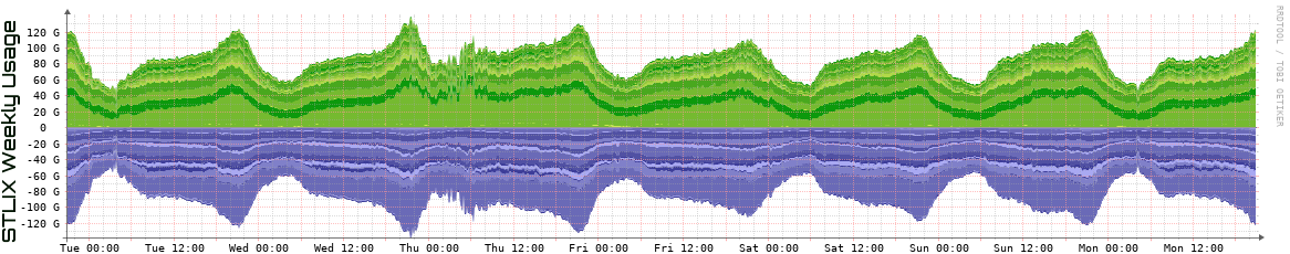 S Weekly Utilization