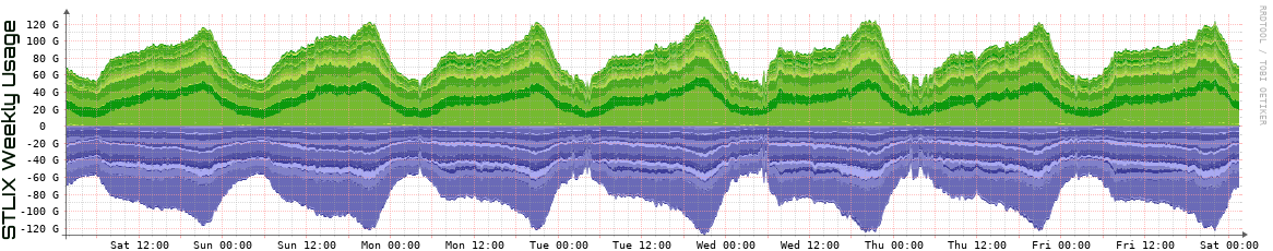S Weekly Utilization