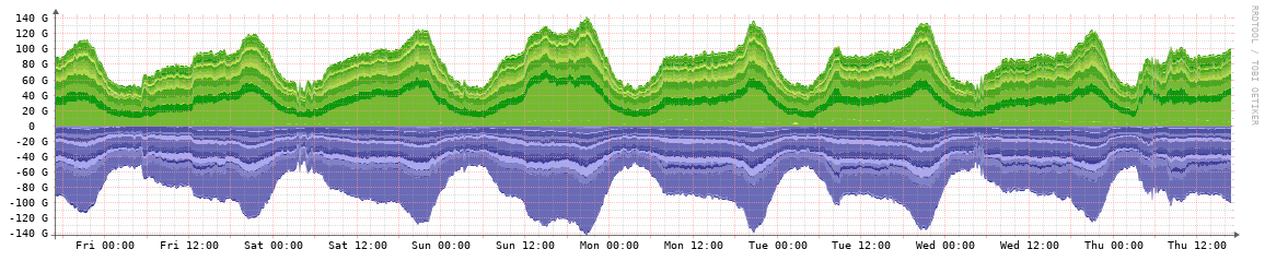 STLIX weekly traffic graph