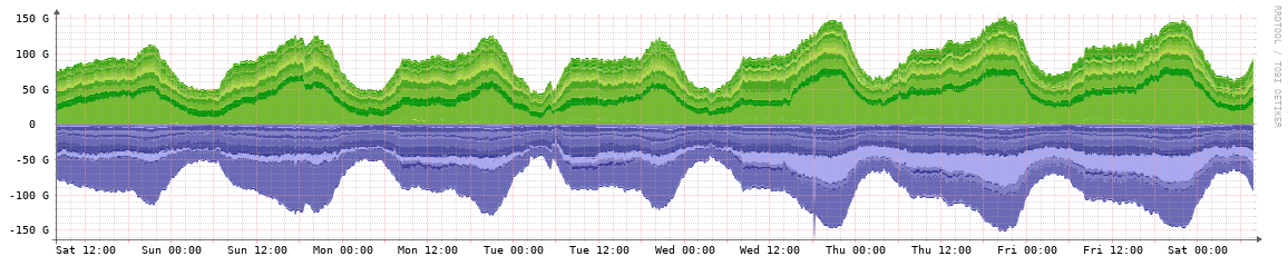 STLIX weekly traffic graph