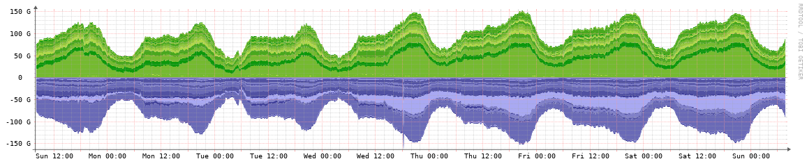 STLIX weekly traffic graph